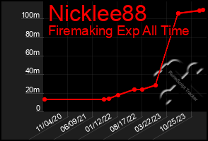 Total Graph of Nicklee88