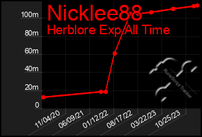 Total Graph of Nicklee88