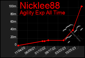 Total Graph of Nicklee88