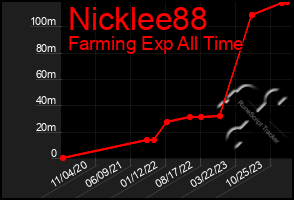 Total Graph of Nicklee88