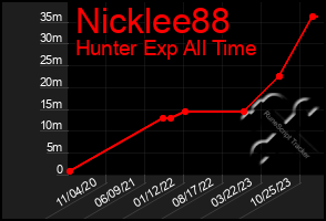 Total Graph of Nicklee88