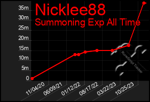 Total Graph of Nicklee88