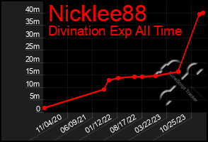 Total Graph of Nicklee88