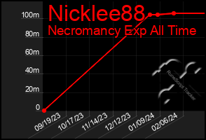 Total Graph of Nicklee88