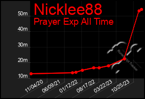 Total Graph of Nicklee88