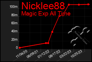 Total Graph of Nicklee88