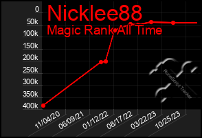 Total Graph of Nicklee88