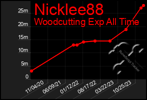 Total Graph of Nicklee88