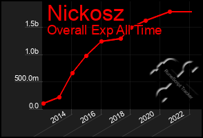 Total Graph of Nickosz