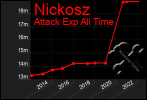 Total Graph of Nickosz