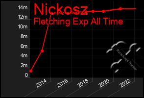 Total Graph of Nickosz