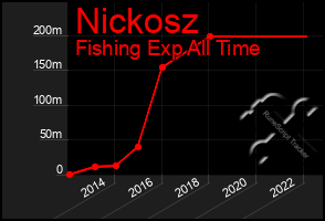 Total Graph of Nickosz