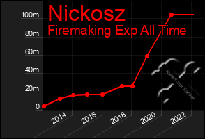 Total Graph of Nickosz