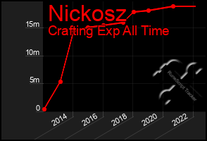 Total Graph of Nickosz