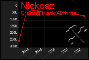 Total Graph of Nickosz