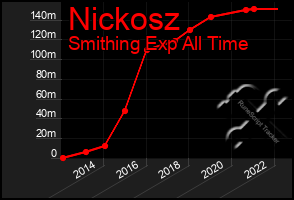 Total Graph of Nickosz