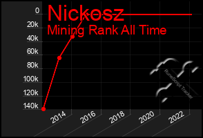 Total Graph of Nickosz