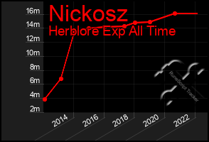 Total Graph of Nickosz