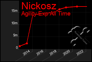 Total Graph of Nickosz