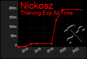 Total Graph of Nickosz