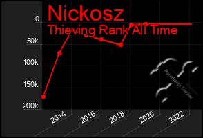 Total Graph of Nickosz