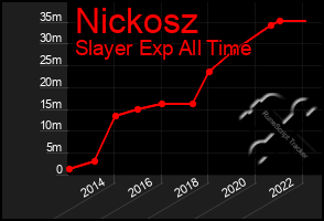 Total Graph of Nickosz