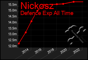 Total Graph of Nickosz