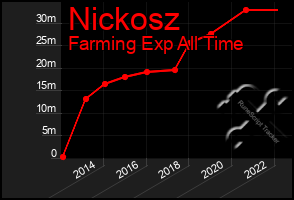 Total Graph of Nickosz