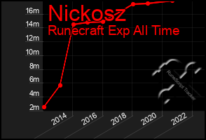 Total Graph of Nickosz