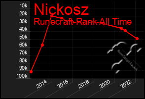 Total Graph of Nickosz