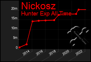 Total Graph of Nickosz