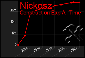 Total Graph of Nickosz