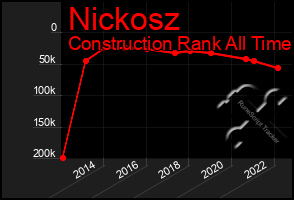 Total Graph of Nickosz