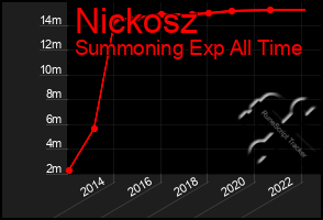 Total Graph of Nickosz