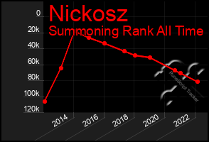 Total Graph of Nickosz