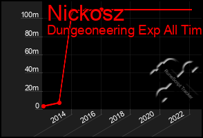 Total Graph of Nickosz