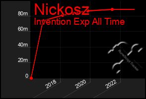 Total Graph of Nickosz