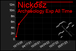 Total Graph of Nickosz