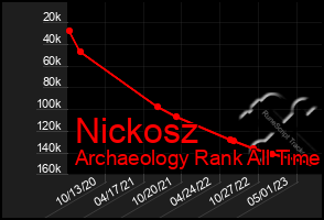 Total Graph of Nickosz