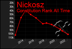 Total Graph of Nickosz