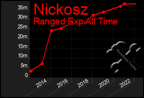 Total Graph of Nickosz