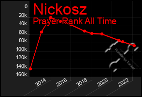 Total Graph of Nickosz