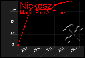 Total Graph of Nickosz