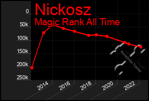 Total Graph of Nickosz