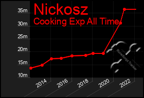 Total Graph of Nickosz