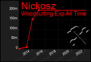 Total Graph of Nickosz