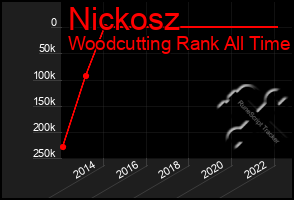 Total Graph of Nickosz