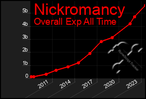Total Graph of Nickromancy
