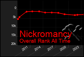 Total Graph of Nickromancy