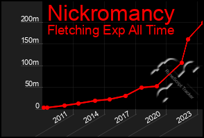 Total Graph of Nickromancy